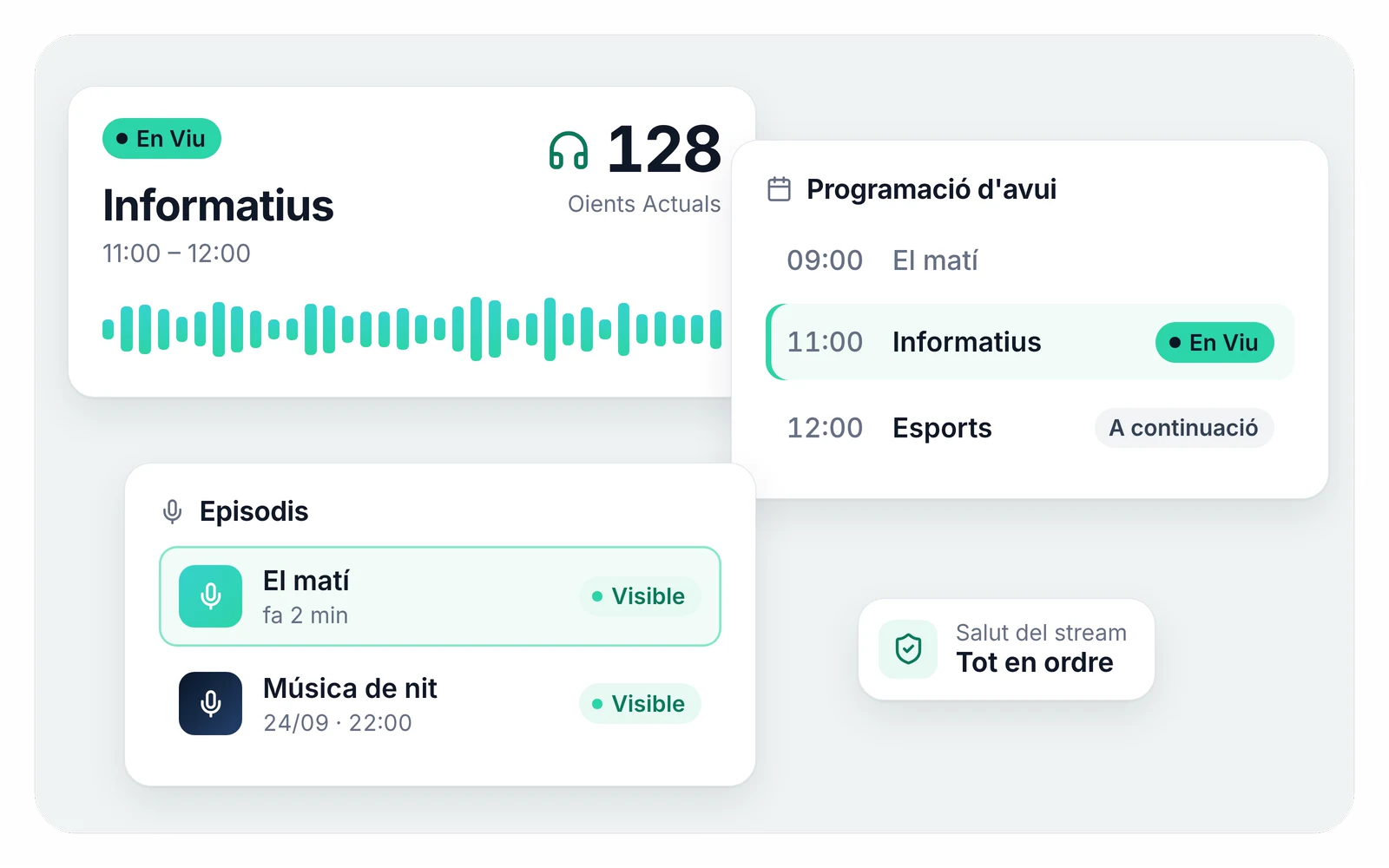 Targetes d'EnaCast Studio: el programa Informatius en directe amb 128 oients, la programació d'avui amb El matí, Informatius i Esports, l'episodi d'El matí ja visible a la llista d'episodis i l'avís «Tot en ordre» de la salut del stream.
