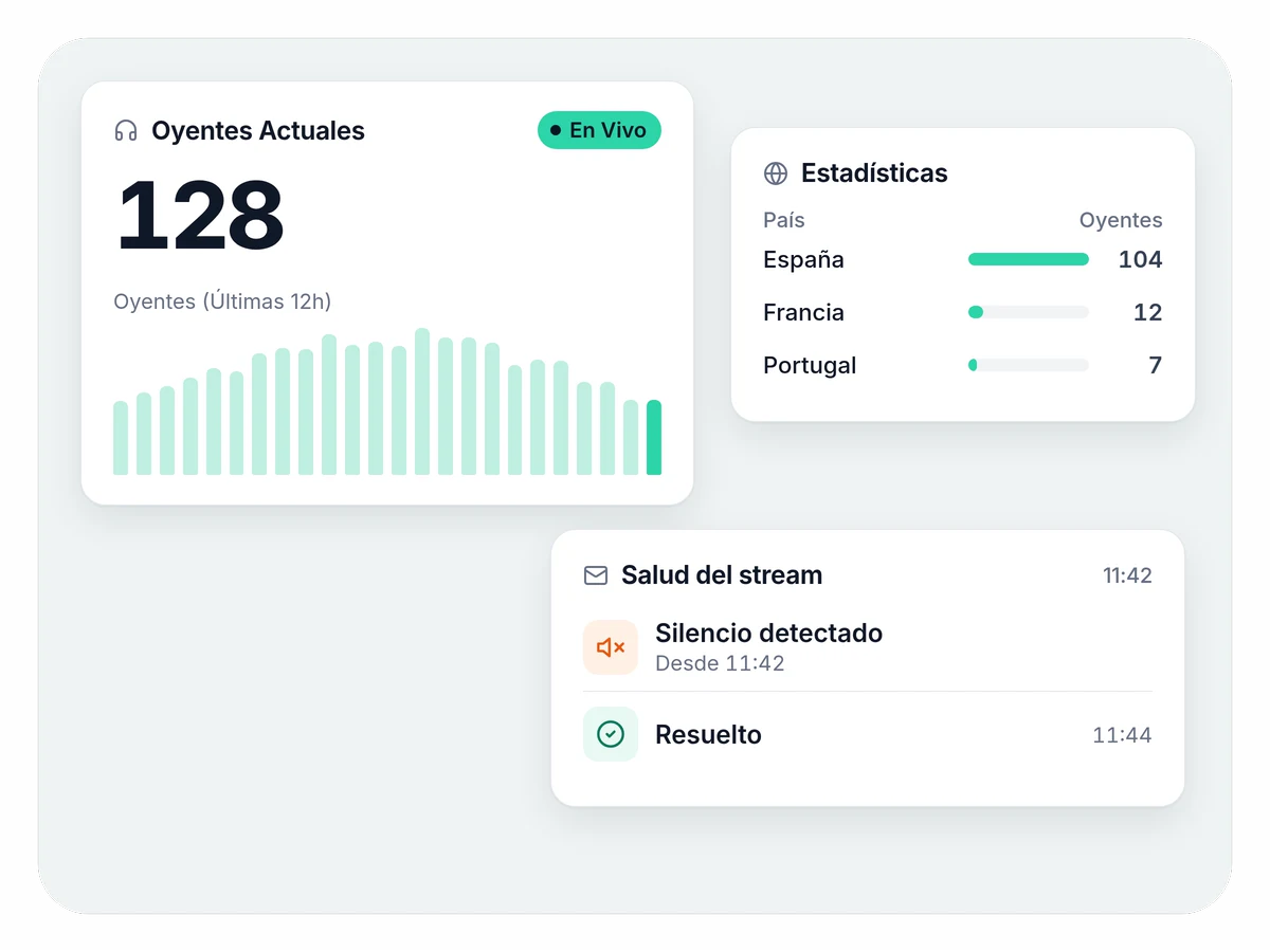 Las estadísticas del directo: 128 oyentes actuales con el gráfico de las últimas 12 horas, los oyentes por país y un aviso de silencio detectado a las 11:42, resuelto a las 11:44.