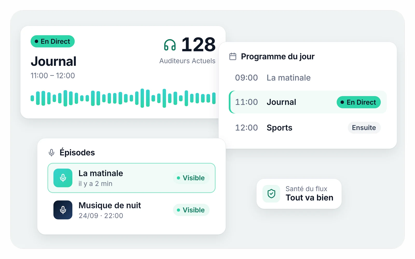 Cartes d'EnaCast Studio : l'émission Journal en direct avec 128 auditeurs, la programmation du jour avec La matinale, Journal et Sports, l'épisode de La matinale déjà visible dans la liste des épisodes et l'état du flux sans incident.